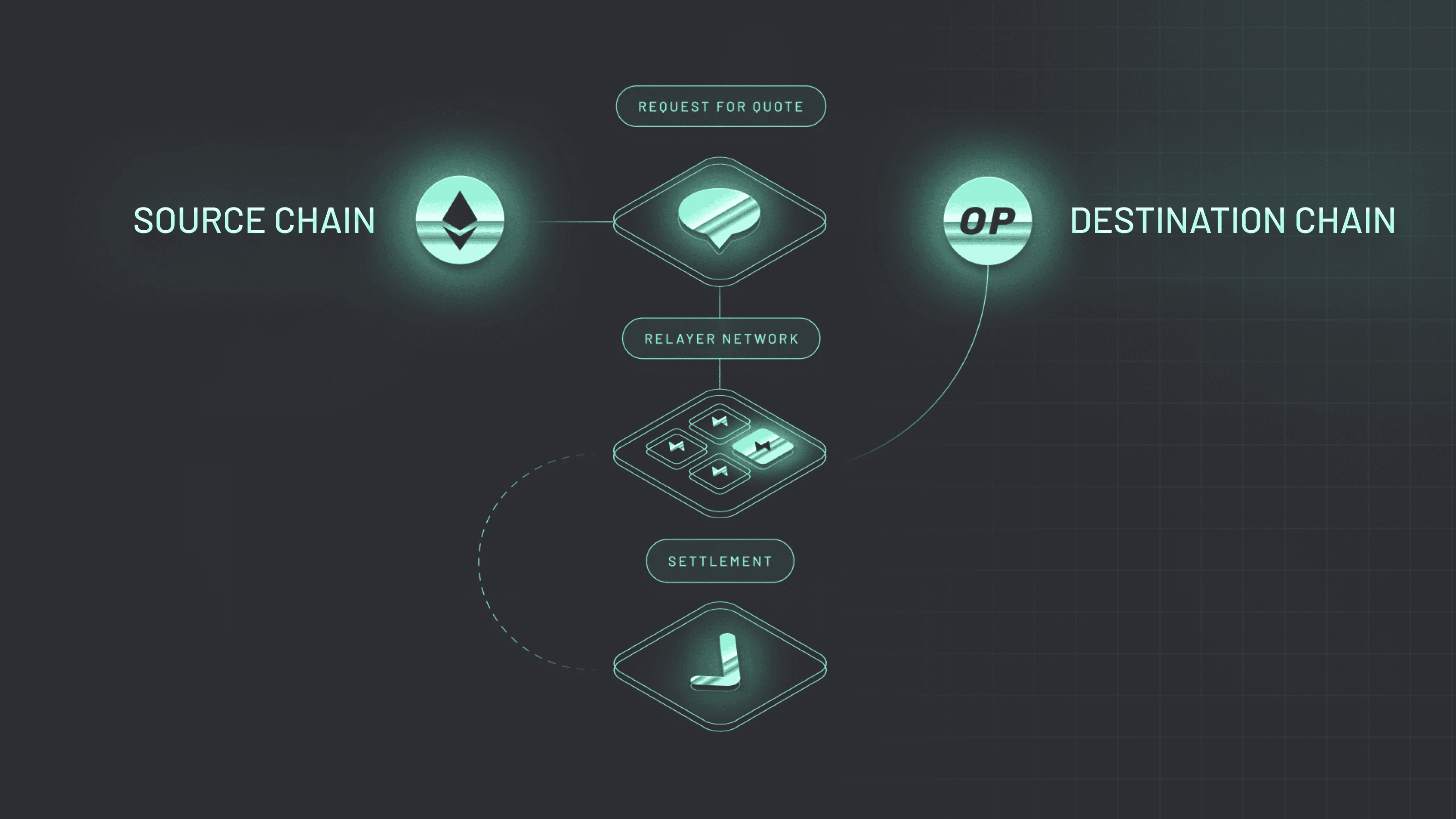 1-Click Cross-Chain Blog Post (Graphic 3) Across' intent-based system efficiently handles crosschain transactions in a fast, cheap, and secure manner.