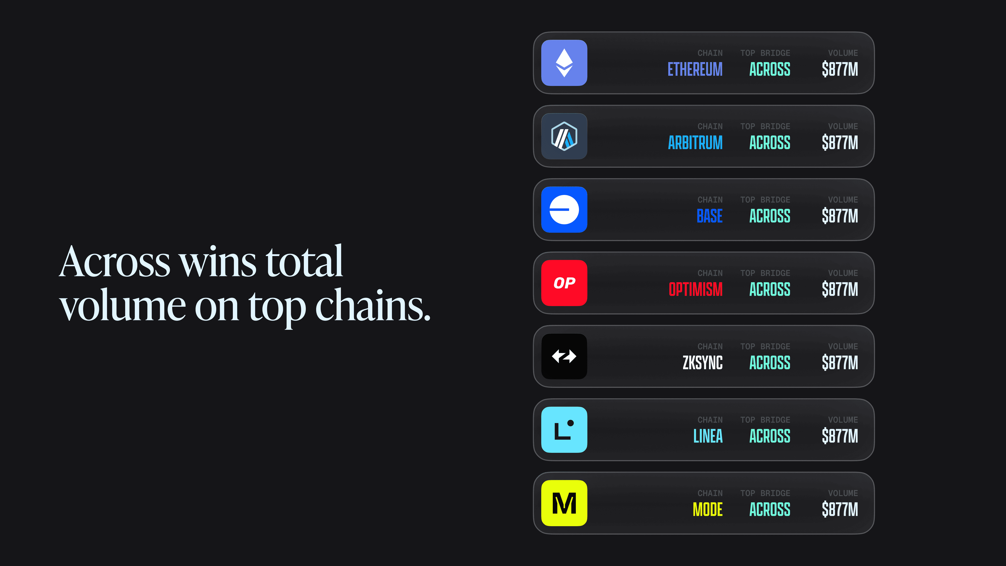 Across wins volume on 7/10 top chains on Jumper
