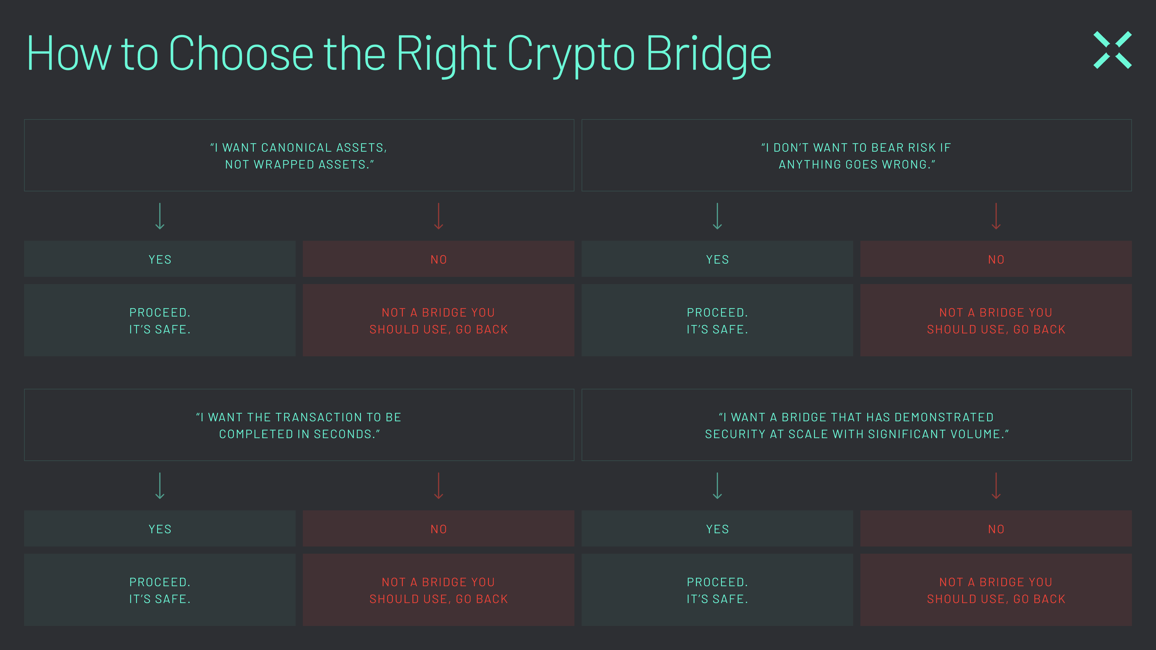 How to choose a crypto bridge Questions to ask before using a crypto bridge